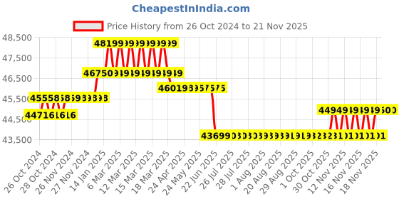 moglix.com Borosil MHPS 550P 20L Magnetic Stirrer with Timer &a; Heating Plate, 100MHPSO1055OP borosil Price History Graph from 26 Oct 2024 to 20 Nov 2025