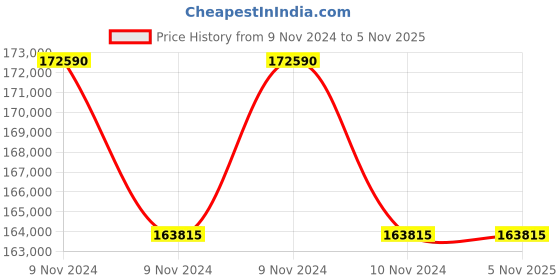 moglix.com Borosil MS 200 L Digital High Capacity Magnetic Stirrer, 100MS20010600R borosil Price History Graph from 9 Nov 2024 to 5 Nov 2025