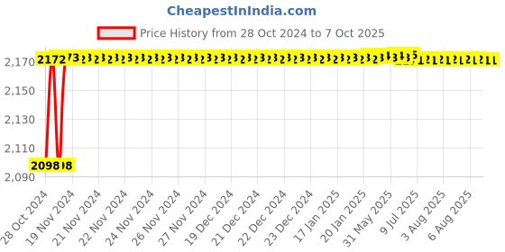 moglix.com Borosil Quartz Circular Capsule For Coal Analysis, 8600Q01 borosil Price History Graph from 28 Oct 2024 to 6 Oct 2025