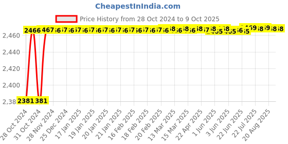 moglix.com Borosil Quartz Circular Capsule For Coal Analysis, 8600Q02 borosil Price History Graph from 28 Oct 2024 to 8 Oct 2025