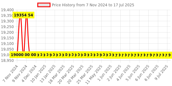 moglix.com Borosil SDR 16 Tube Dics Rotator with Fix Speed, 100CTR0160030R borosil Price History Graph from 7 Nov 2024 to 9 Jul 2025