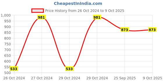 moglix.com Borosil Small Condenser for Extraction Apparatus, 3741013 (Pack of 5) borosil Price History Graph from 26 Oct 2024 to 8 Oct 2025