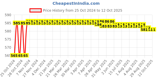 moglix.com Borosil Stainless Steel Single Universal Clamp, LABC8888S01 borosil Price History Graph from 25 Oct 2024 to 12 Oct 2025