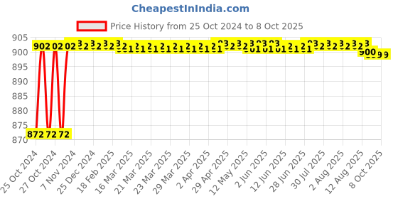 moglix.com Borosil Three finger Aluminium PDC Clamp with Adjustable Bosshead, LAFC8888A03 borosil Price History Graph from 25 Oct 2024 to 8 Oct 2025