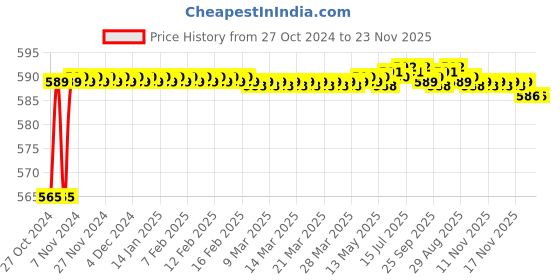 moglix.com Borosil Three Finger Aluminium Pressure Die Casted Clamp, LAFC8888AD3 borosil Price History Graph from 27 Oct 2024 to 23 Nov 2025