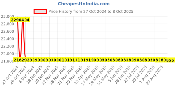 moglix.com Borosil TR-4 Rocking &a; Rolling 5 Tube Roller with Fix Speed, 100R0000415000 borosil Price History Graph from 27 Oct 2024 to 8 Oct 2025