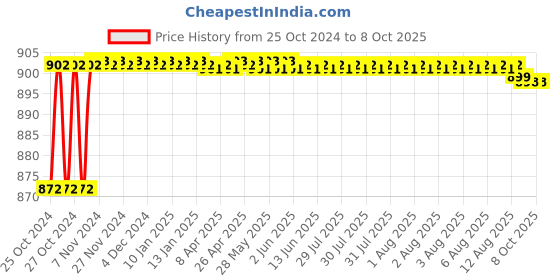 moglix.com Borosil Two finger Zinc PDC Clamp with Adjustable Bosshead, LAFC8888Z03 borosil Price History Graph from 25 Oct 2024 to 8 Oct 2025