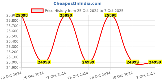 moglix.com Borosil UCB025 2.5L Digital Ultrasonic Cleaner Bath with Timer borosil Price History Graph from 25 Oct 2024 to 5 Oct 2025