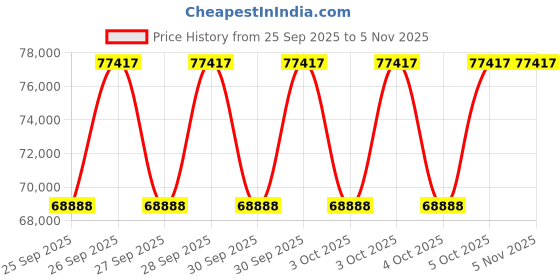 moglix.com Borosil ULC4504VT 3340g Digital Universal Lab Centrifuge with Brushless DC Motor borosil Price History Graph from 25 Sep 2025 to 4 Nov 2025