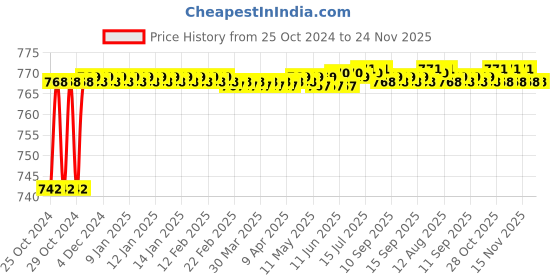 moglix.com Borosil Volatile Matter Lid, 3197041 borosil Price History Graph from 25 Oct 2024 to 24 Nov 2025