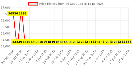 moglix.com Borosil WLC005 5L Elemental SS Digital Water Bath with Timer &a; 3 Hole Lib borosil Price History Graph from 26 Oct 2024 to 15 Jul 2025