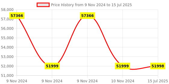 moglix.com Borosil WLS020 20L Elemental SS Digital Water Bath with Timer &a; 8 Hole Lid borosil Price History Graph from 9 Nov 2024 to 15 Jul 2025