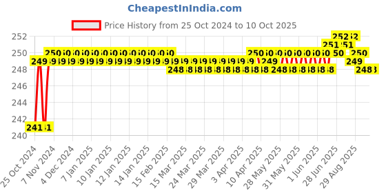 moglix.com Borosil Zinc PDC Regular Bosshead, LABH8888RBL borosil Price History Graph from 25 Oct 2024 to 10 Oct 2025
