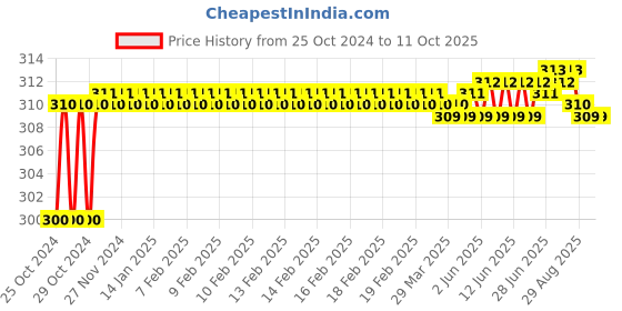moglix.com Borosil Zinc PDC Round Bosshead, LABH8888OBL borosil Price History Graph from 25 Oct 2024 to 11 Oct 2025