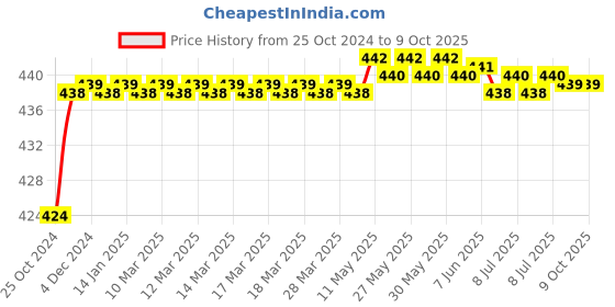 moglix.com Borosil Zinc PDC Swivel Bosshead, LABH8888SBL borosil Price History Graph from 25 Oct 2024 to 9 Oct 2025