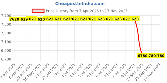 moglix.com Bosch 02043180294Ar Tandem Master Cylinder Without Reservoir for Scorpio, BOS-RN6M7R bosch Price History Graph from 7 Apr 2025 to 16 Nov 2025