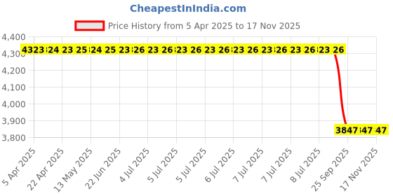 moglix.com Bosch 02043180824Ar Brake Booster Assembly for Scorpio 10inch, BOS-33HTEZ bosch Price History Graph from 5 Apr 2025 to 17 Nov 2025