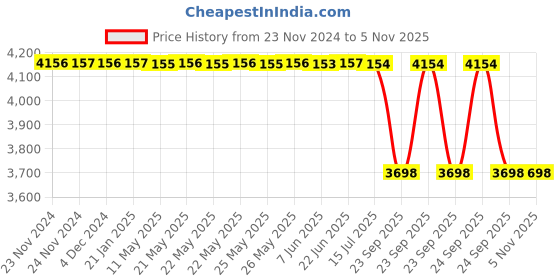 moglix.com Bosch 02043185544Ar Tandem Brake Master Cylinder Without Reservoir for Wagon R / Alto / Alto K10, BOS-A50RLG bosch Price History Graph from 23 Nov 2024 to 5 Nov 2025