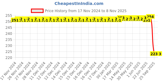 moglix.com Bosch 02043185984Ar Wheel Cylinder Assembly for Maruti Suzuki Alto/ Wagon R / Alto K10, BOS-914SYS bosch Price History Graph from 17 Nov 2024 to 7 Nov 2025