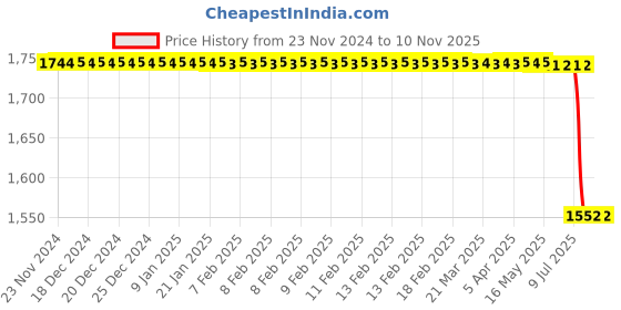 moglix.com Bosch 02047148984Ar Tandem Brake Master Cylinder with Reservoir for Nano, BOS-KNLAWQ bosch Price History Graph from 23 Nov 2024 to 8 Nov 2025