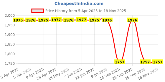 moglix.com Bosch 02047442954Ar Tandem Master Cylinder Without Reservoir for Swift New Model, BOS-9IG1P4 bosch Price History Graph from 5 Apr 2025 to 16 Nov 2025