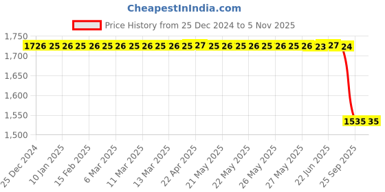 moglix.com Bosch 02048007264Ar Tandem Brake Master Cylinder Without Reservoir for Ace Mega, BOS-W05LQT bosch Price History Graph from 25 Dec 2024 to 4 Nov 2025