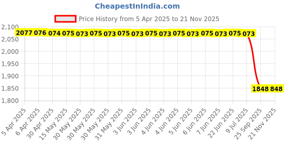 moglix.com Bosch 02048173924Ar Tandem Master Cylinder with Connector for Mahindra Supro, BOS-FZ0KQM bosch Price History Graph from 5 Apr 2025 to 20 Nov 2025