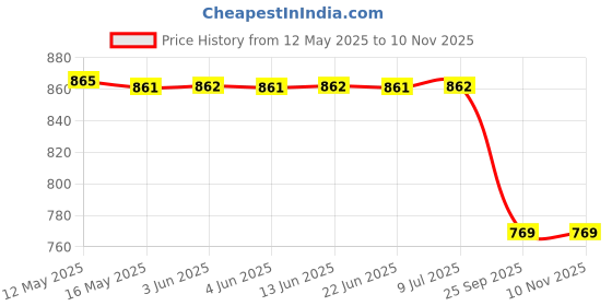 moglix.com Bosch 0242129805EHG Spark Plug bosch Price History Graph from 12 May 2025 to 8 Nov 2025