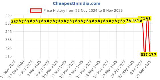 moglix.com Bosch 0986Ab8558E7A Wheel Cylinder Assembly for Ertiga / Sx4, BOS-2V641H bosch Price History Graph from 23 Nov 2024 to 7 Nov 2025