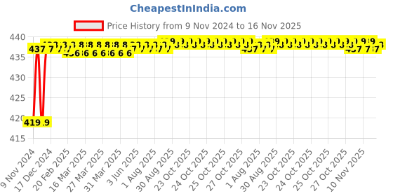 moglix.com Bosch 10 Pcs Ratchet Pocket Screwdriver Bit Set, 2607019510 bosch Price History Graph from 9 Nov 2024 to 16 Nov 2025