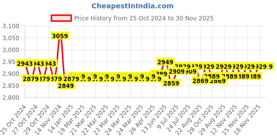 moglix.com Bosch 100mm 800W GWS 800 Professional Angle Grinder with 2 Cutting &a; 1 Grinding Disc bosch Price History Graph from 25 Oct 2024 to 30 Nov 2025