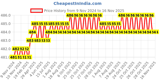 moglix.com Bosch 11 Pcs Canvas Blue Screwdriver Bit Set, 2607017540 bosch Price History Graph from 9 Nov 2024 to 16 Nov 2025