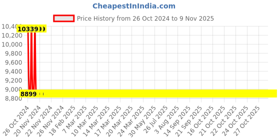 moglix.com Bosch 12 Pieces HSS Holesaw Set for Electrician, 2608580866 bosch Price History Graph from 26 Oct 2024 to 9 Nov 2025