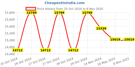 moglix.com Bosch 125mm 1800W GWS 18-125 L Professional Angle Grinder bosch Price History Graph from 25 Oct 2024 to 7 Nov 2025
