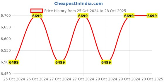 moglix.com Bosch 1300W Professional Circular Saw, GSK-130 bosch Price History Graph from 25 Oct 2024 to 27 Oct 2025