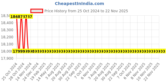 moglix.com Bosch 1300W Professional Reciprocating Saw, GSA 1300 PCE bosch Price History Graph from 25 Oct 2024 to 22 Nov 2025