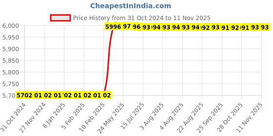moglix.com Bosch 15 Pcs Mixed Application Router Bit Set, 2607017472 bosch Price History Graph from 31 Oct 2024 to 9 Nov 2025