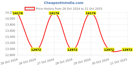 moglix.com Bosch 1500W Screwdriver, GSR 6-25 TE bosch Price History Graph from 26 Oct 2024 to 20 Oct 2025