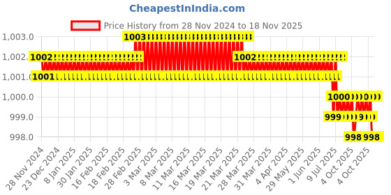 moglix.com Bosch 1608551004 8mm Stainless Steel Polished Square Drive Socket bosch Price History Graph from 28 Nov 2024 to 18 Nov 2025