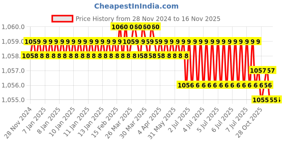 moglix.com Bosch 1608551009 13mm Stainless Steel Polished Square Drive Socket bosch Price History Graph from 28 Nov 2024 to 16 Nov 2025