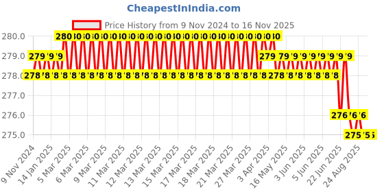 moglix.com Bosch 1608552008 15mm Stainless Steel Polished Square Drive Socket bosch Price History Graph from 9 Nov 2024 to 16 Nov 2025