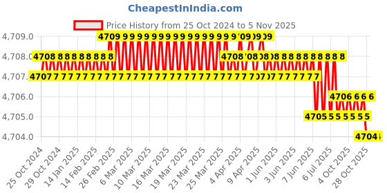 moglix.com Bosch 1618600023 Steel Pointed Pointed Chisel bosch Price History Graph from 25 Oct 2024 to 5 Nov 2025