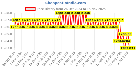 moglix.com Bosch 1618600210 Steel Flat Flat Chisel bosch Price History Graph from 26 Oct 2024 to 15 Nov 2025
