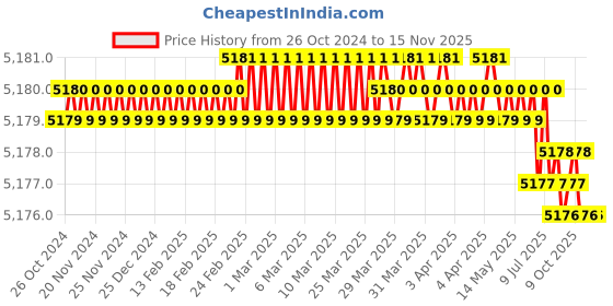 moglix.com Bosch 1618601007 Steel Chisel bosch Price History Graph from 26 Oct 2024 to 15 Nov 2025