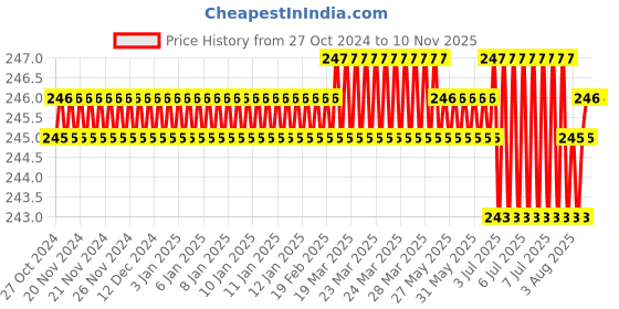 moglix.com Bosch 16x150x210mm SDS Plus-1 Hammer Drill Bit, 2608680285 bosch Price History Graph from 27 Oct 2024 to 6 Nov 2025