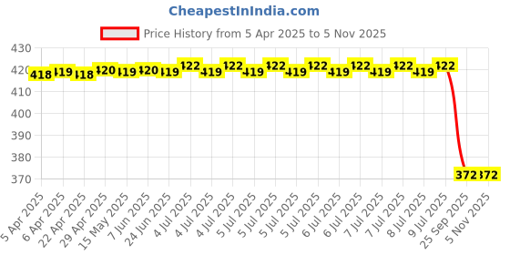 moglix.com Bosch 17 inch Wind Shield Wiper Blade for Cars-3387006503E7W bosch Price History Graph from 5 Apr 2025 to 4 Nov 2025