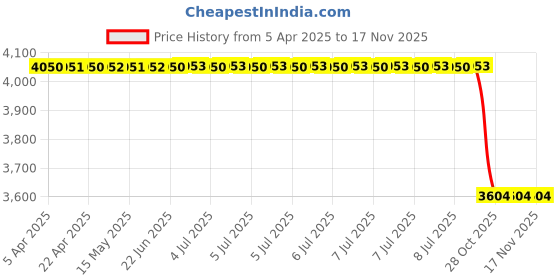 moglix.com Bosch 17 inch Wiper Blade for Passenger Cars-3397005292 (Pack of 10) bosch Price History Graph from 5 Apr 2025 to 16 Nov 2025