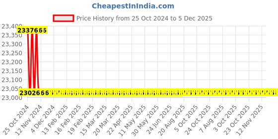 moglix.com Bosch 1700W Mitre Saw, GCM 10 MX bosch Price History Graph from 25 Oct 2024 to 4 Dec 2025