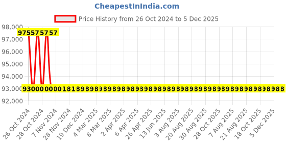 moglix.com Bosch 1750W Professional Demolition Hammer, GSH 16-30 bosch Price History Graph from 26 Oct 2024 to 4 Dec 2025