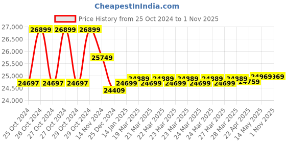 moglix.com Bosch 180mm 2800W GWS 30-180 B Professional Angle Grinder with Nut bosch Price History Graph from 25 Oct 2024 to 1 Nov 2025